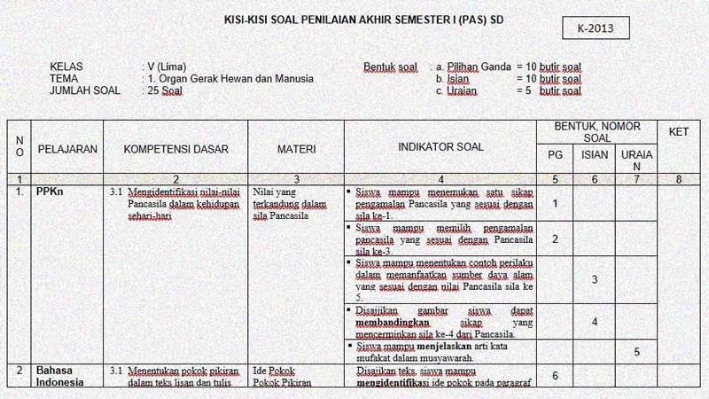 Kisi-kisi soal tema 3 kelas 5 k13 STAKARFAK ac id