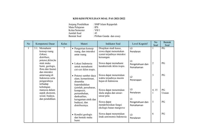 KISI-KISI IPS PAS KLS 7 TP 2022-2023 GANJIL docx KISI-KISI IPS PAS KLS 7 TP 2022-2023 GANJIL docx
