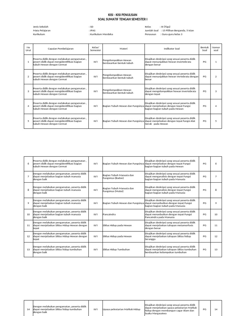 Kisi-Kisi Soal Kelas 3 IPAS PDF