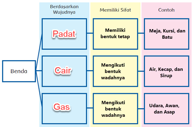 Contoh Soal Ulangan Harian Materi Sifat Benda Kelas 4 SD: 7 Fakta Mengejutkan yang Wajib Siswa Tahu Sebelum Ujian