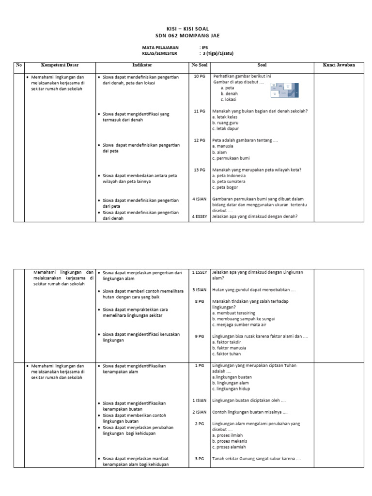 Kisi-Kisi Soal IPS Kelas 3 SD Semester 1 PDF